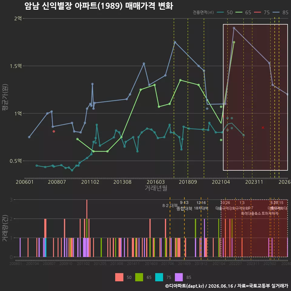 암남 신익별장 아파트(1989) 매매가격 변화
