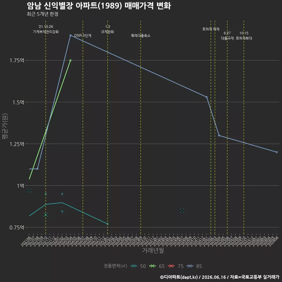 암남 신익별장 아파트(1989) 매매가격 변화