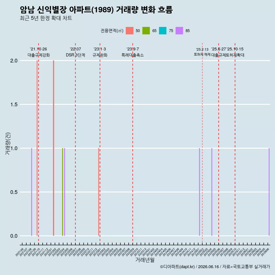 암남 신익별장 아파트(1989) 거래량 변화 흐름
