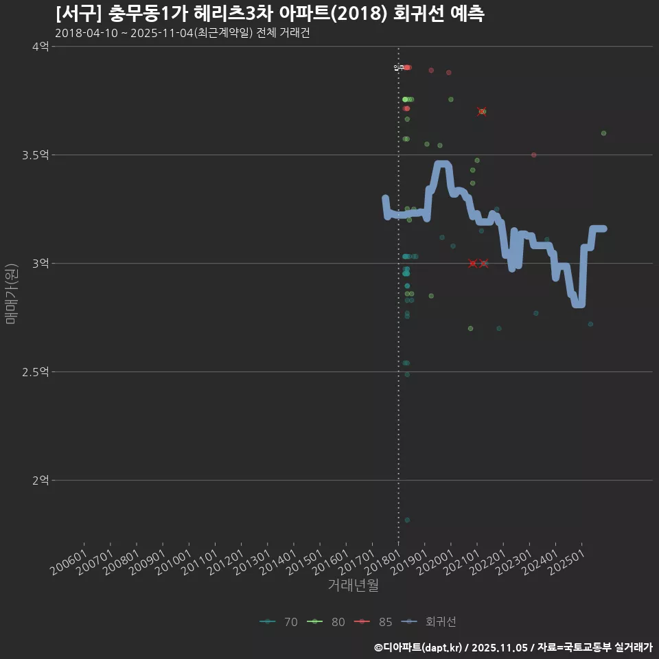 [서구] 충무동1가 헤리츠3차 아파트(2018) 회귀선 예측