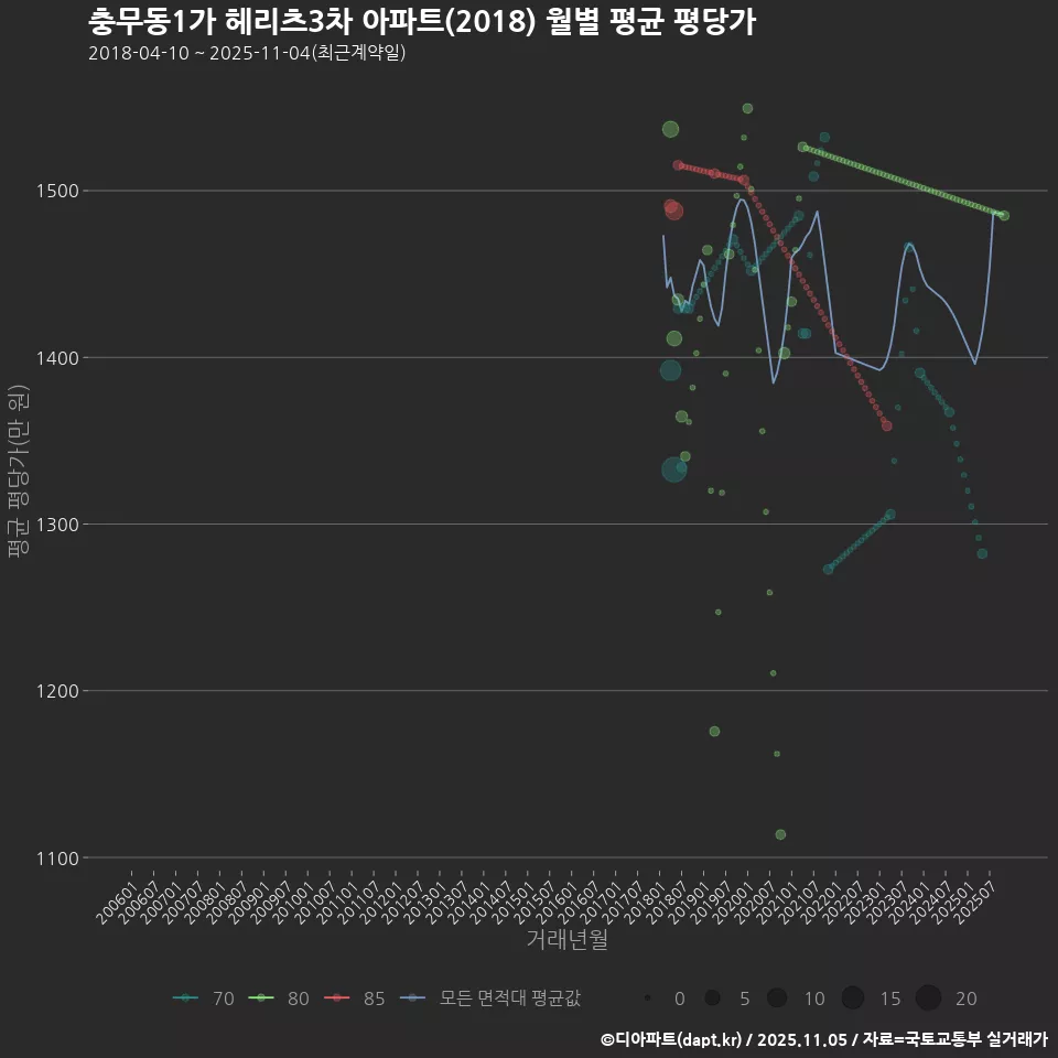충무동1가 헤리츠3차 아파트(2018) 월별 평균 평당가