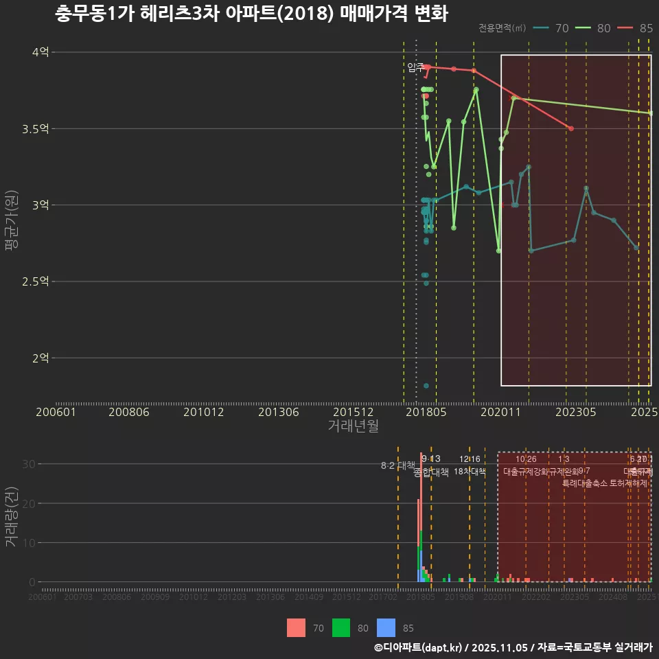 충무동1가 헤리츠3차 아파트(2018) 매매가격 변화