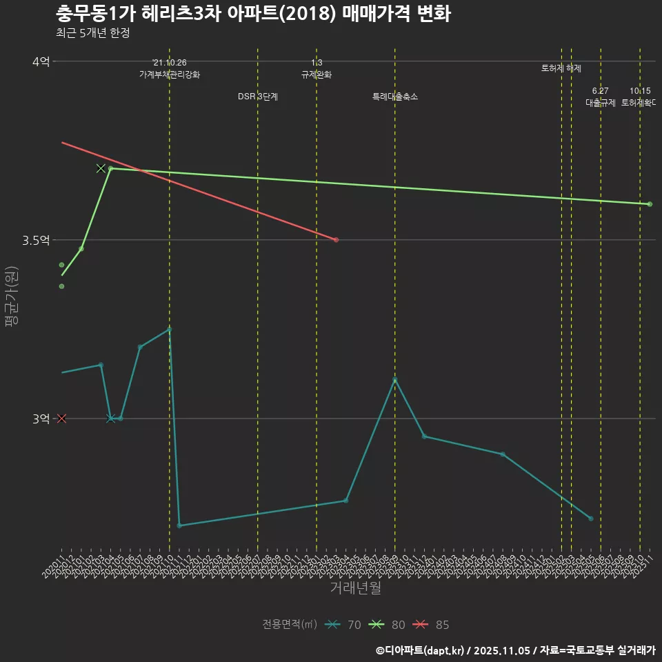충무동1가 헤리츠3차 아파트(2018) 매매가격 변화