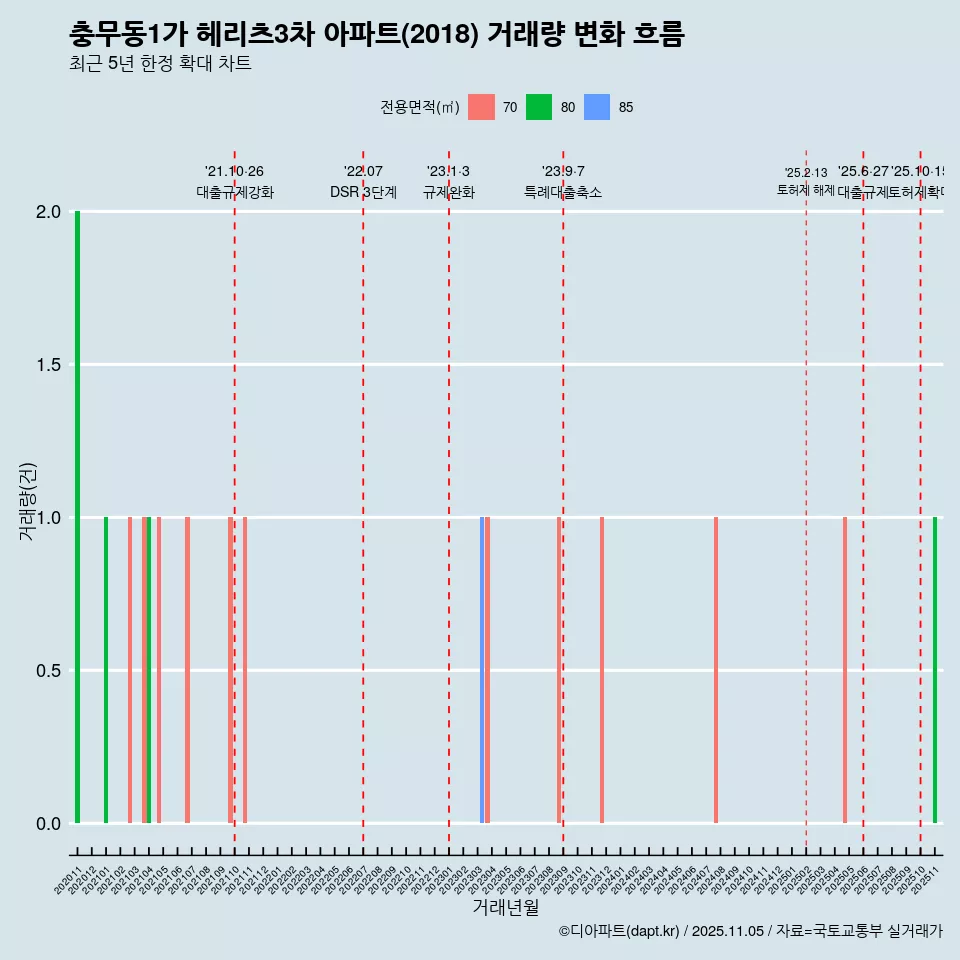 충무동1가 헤리츠3차 아파트(2018) 거래량 변화 흐름