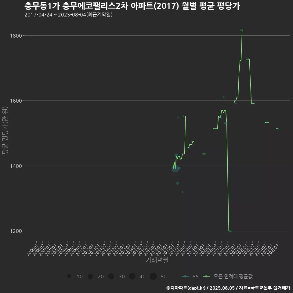충무동1가 충무에코팰리스2차 아파트(2017) 월별 평균 평당가