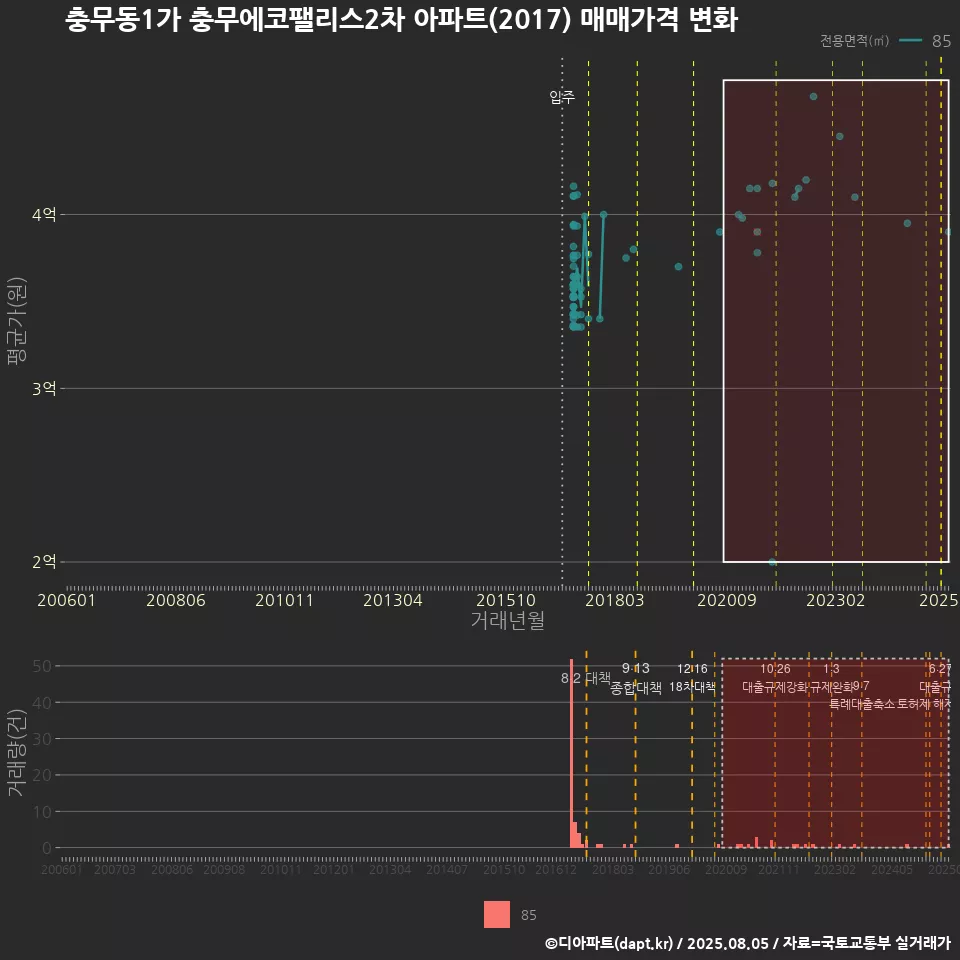 충무동1가 충무에코팰리스2차 아파트(2017) 매매가격 변화