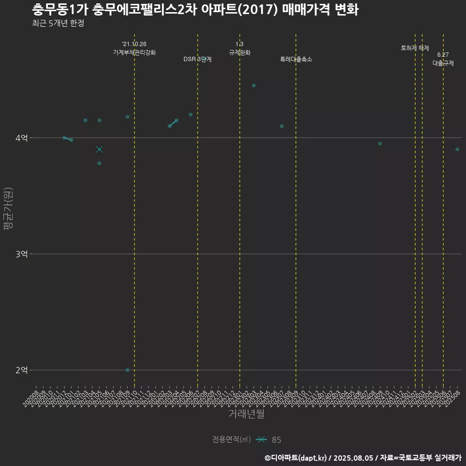 충무동1가 충무에코팰리스2차 아파트(2017) 매매가격 변화