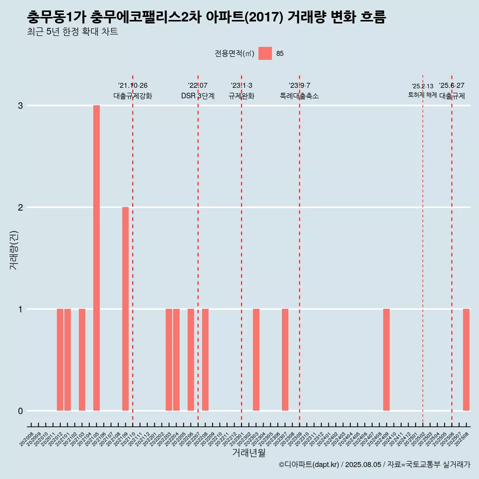 충무동1가 충무에코팰리스2차 아파트(2017) 거래량 변화 흐름