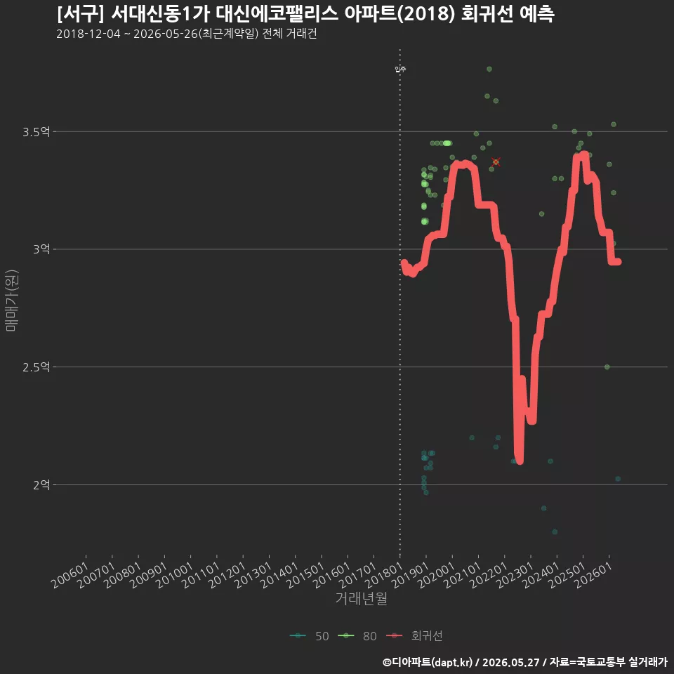 [서구] 서대신동1가 대신에코팰리스 아파트(2018) 회귀선 예측