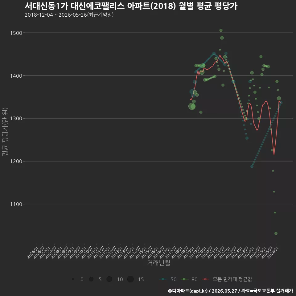 서대신동1가 대신에코팰리스 아파트(2018) 월별 평균 평당가