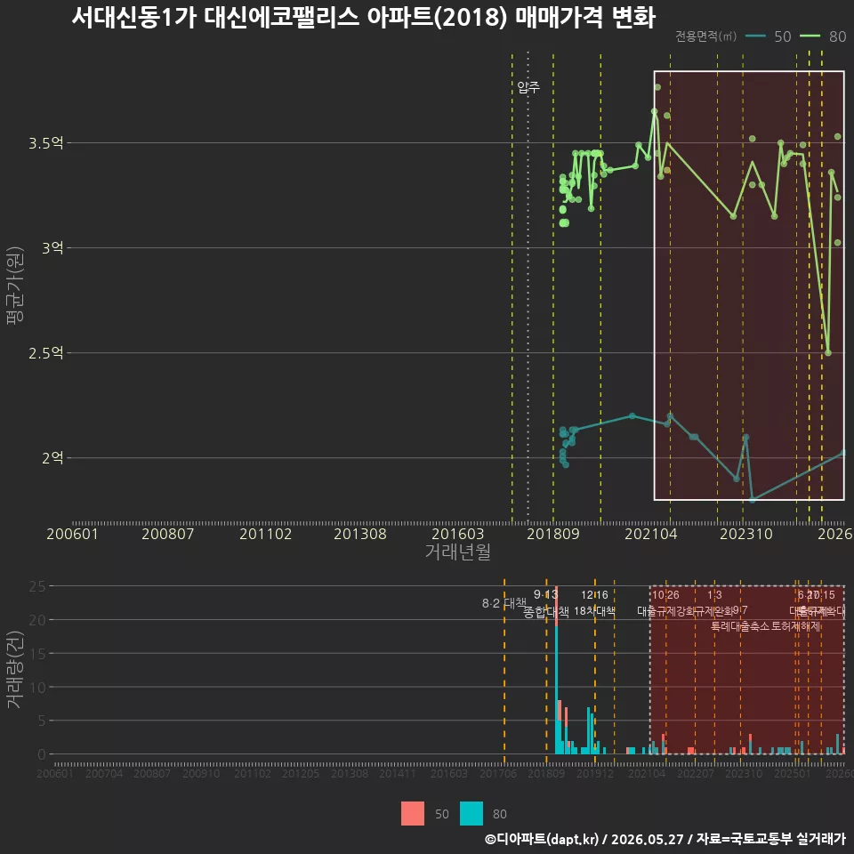 서대신동1가 대신에코팰리스 아파트(2018) 매매가격 변화