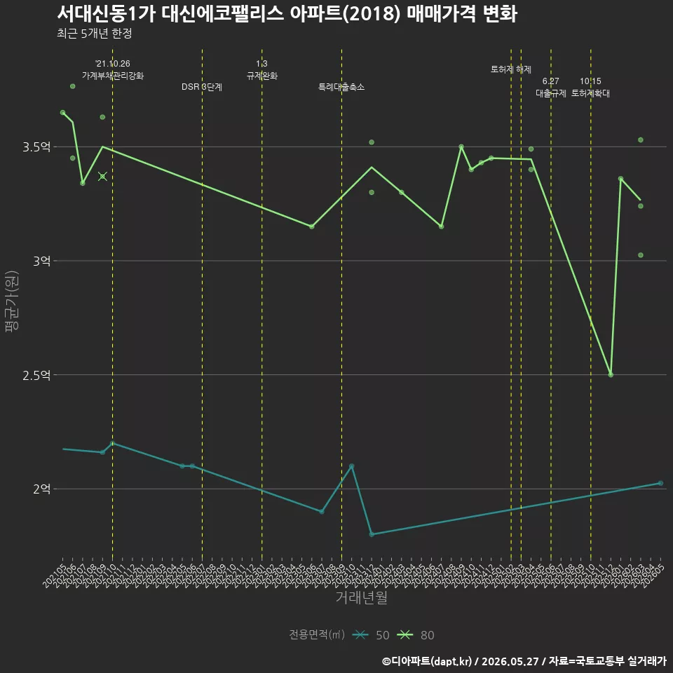 서대신동1가 대신에코팰리스 아파트(2018) 매매가격 변화