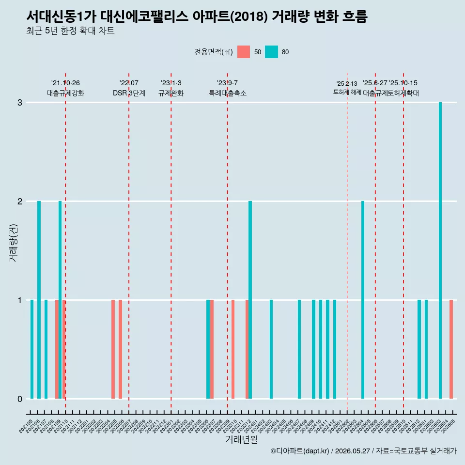 서대신동1가 대신에코팰리스 아파트(2018) 거래량 변화 흐름