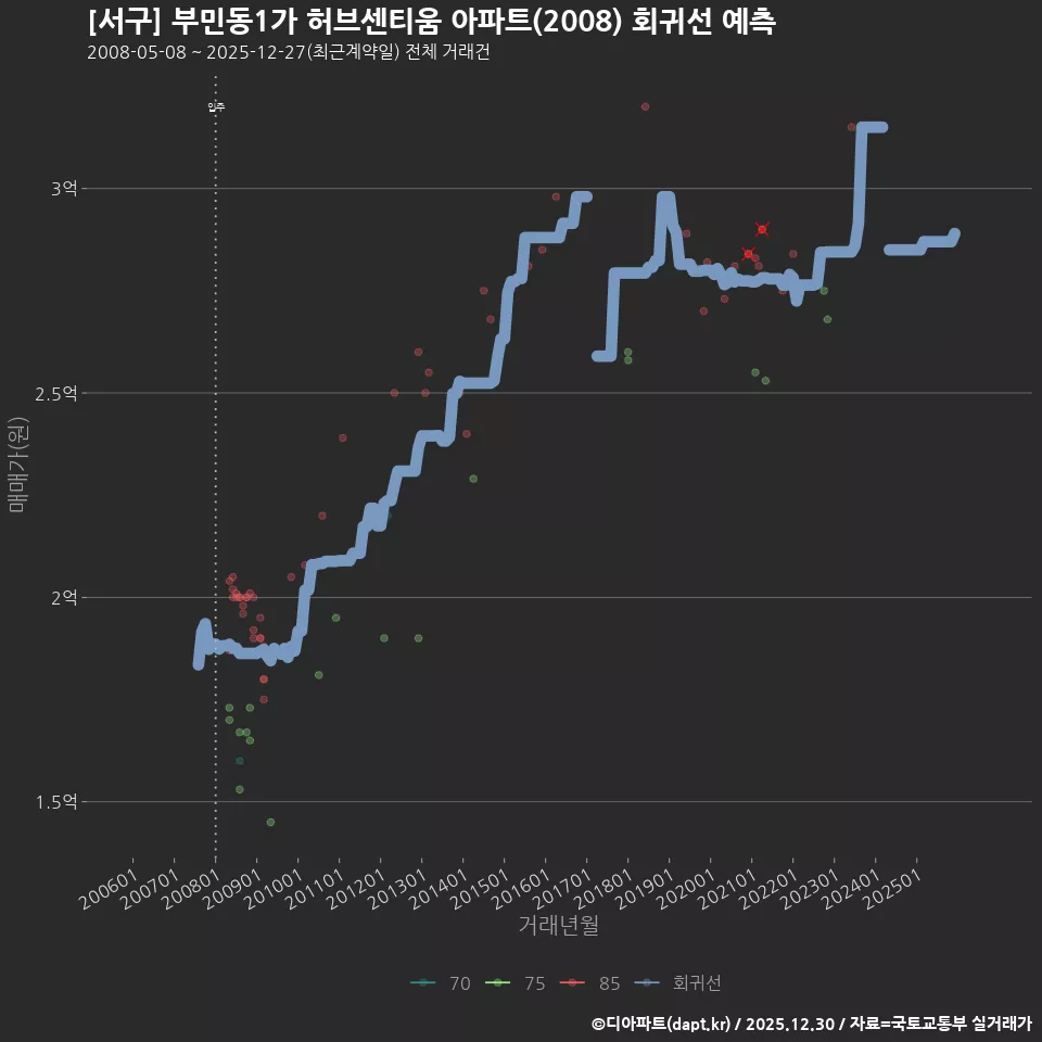 [서구] 부민동1가 허브센티움 아파트(2008) 회귀선 예측