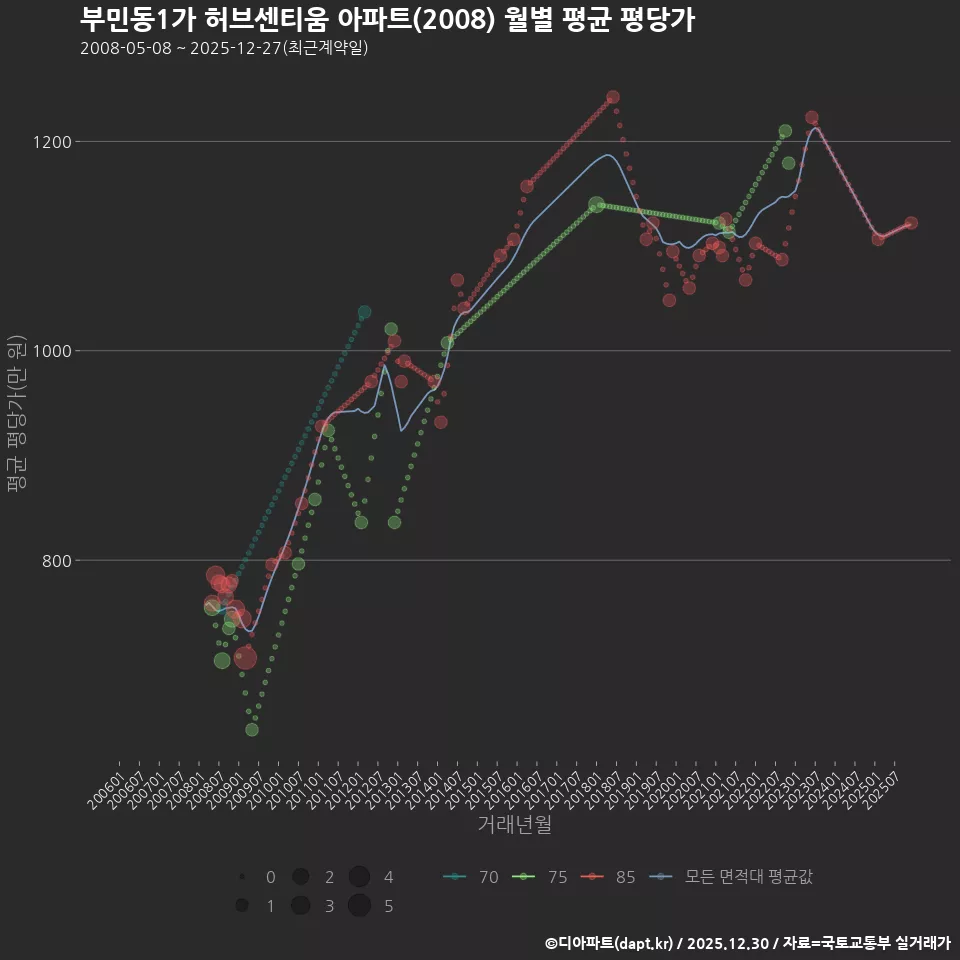 부민동1가 허브센티움 아파트(2008) 월별 평균 평당가