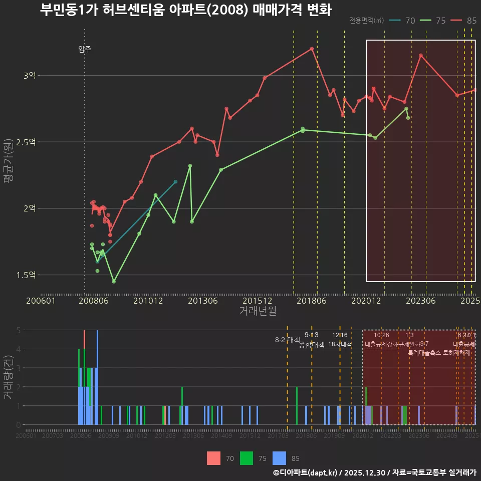 부민동1가 허브센티움 아파트(2008) 매매가격 변화