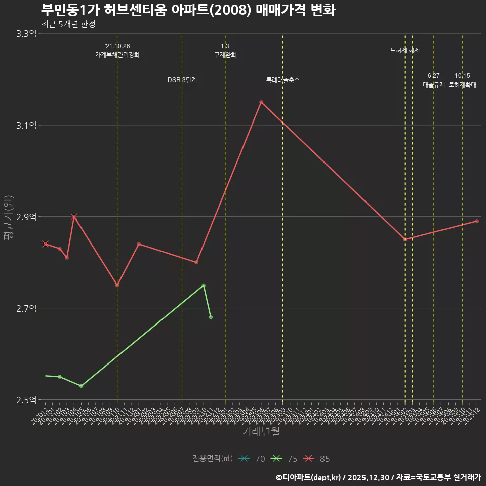 부민동1가 허브센티움 아파트(2008) 매매가격 변화