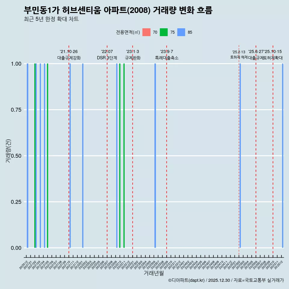 부민동1가 허브센티움 아파트(2008) 거래량 변화 흐름