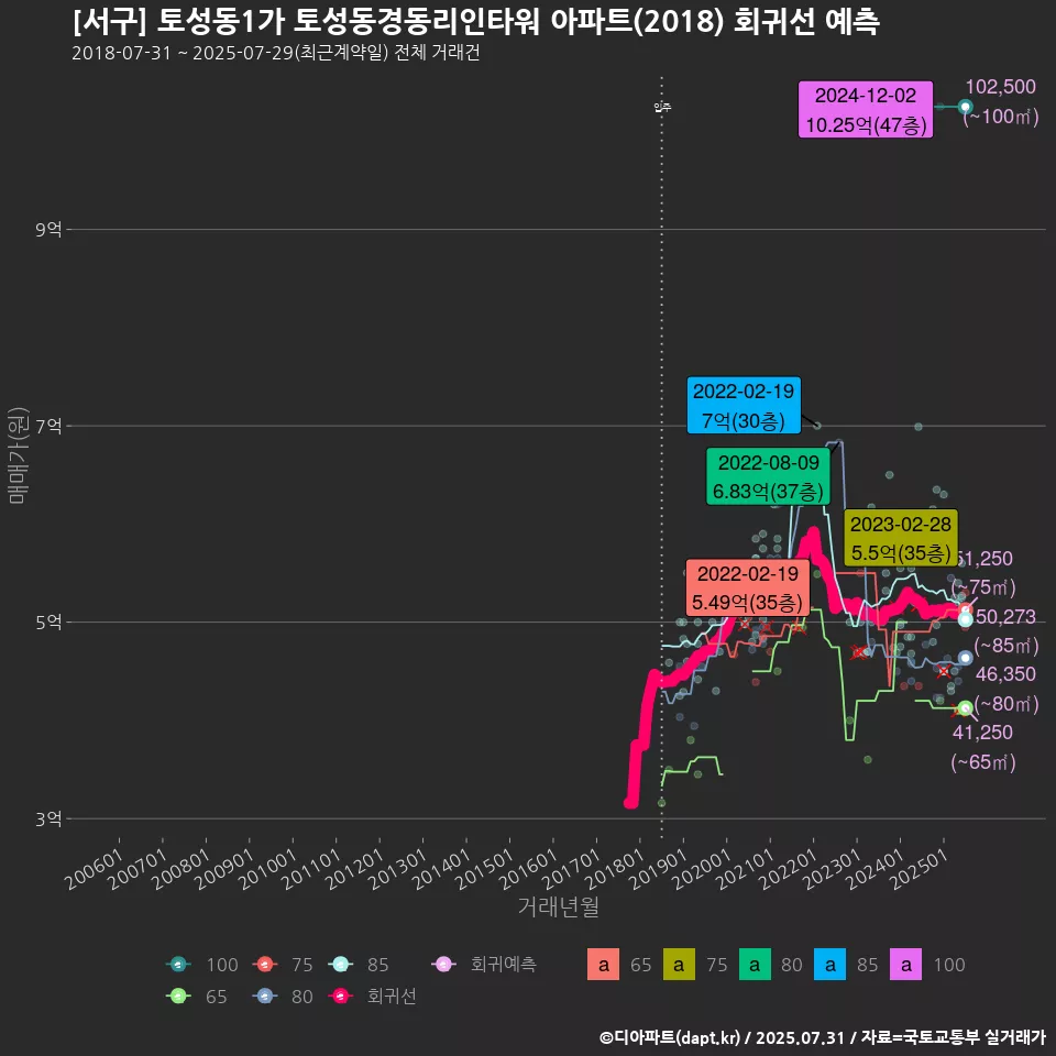 [서구] 토성동1가 토성동경동리인타워 아파트(2018) 회귀선 예측