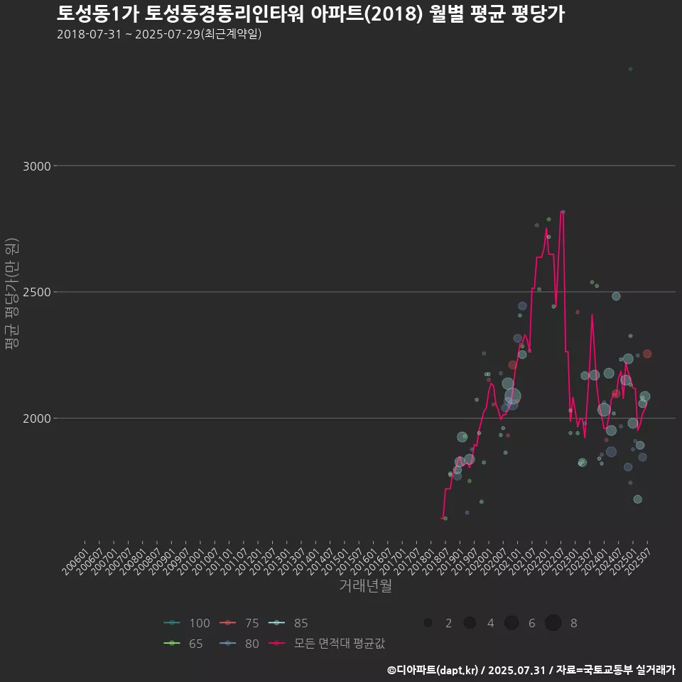 토성동1가 토성동경동리인타워 아파트(2018) 월별 평균 평당가