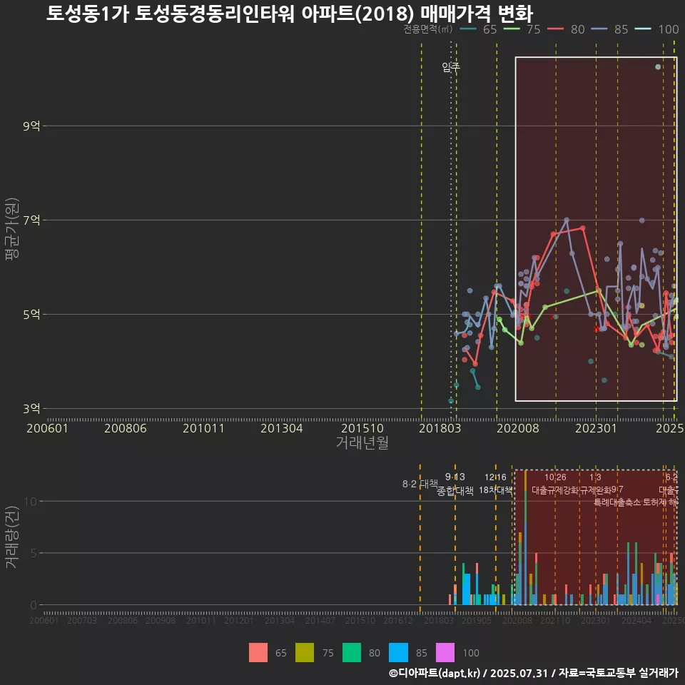 토성동1가 토성동경동리인타워 아파트(2018) 매매가격 변화