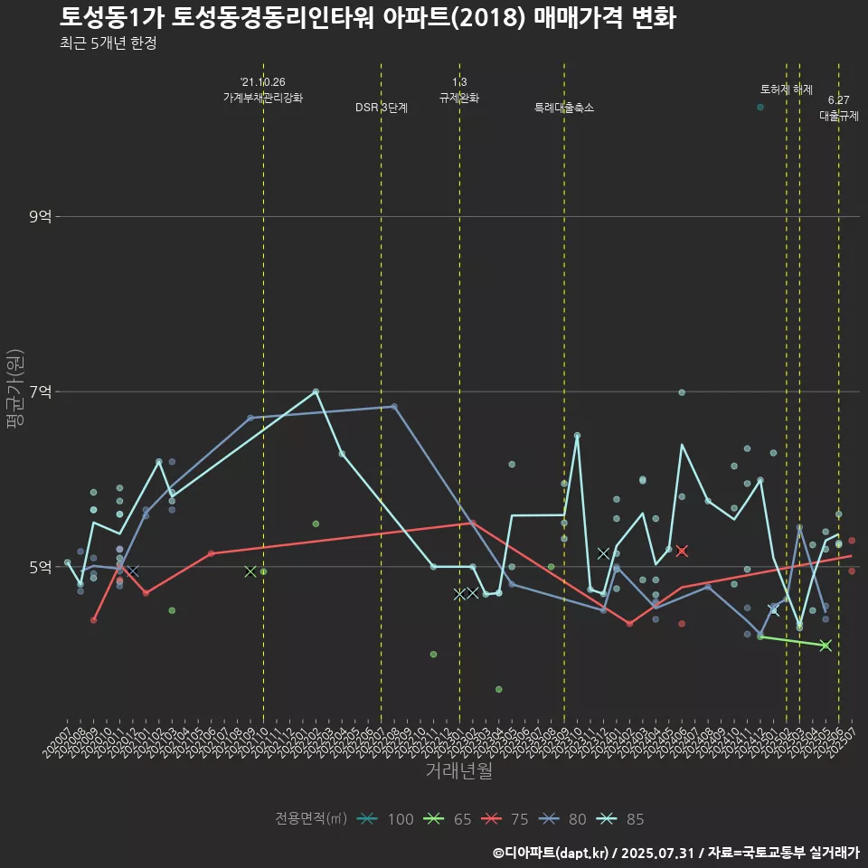 토성동1가 토성동경동리인타워 아파트(2018) 매매가격 변화
