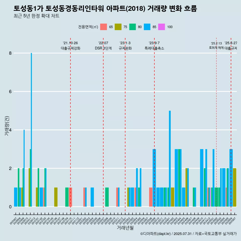 토성동1가 토성동경동리인타워 아파트(2018) 거래량 변화 흐름