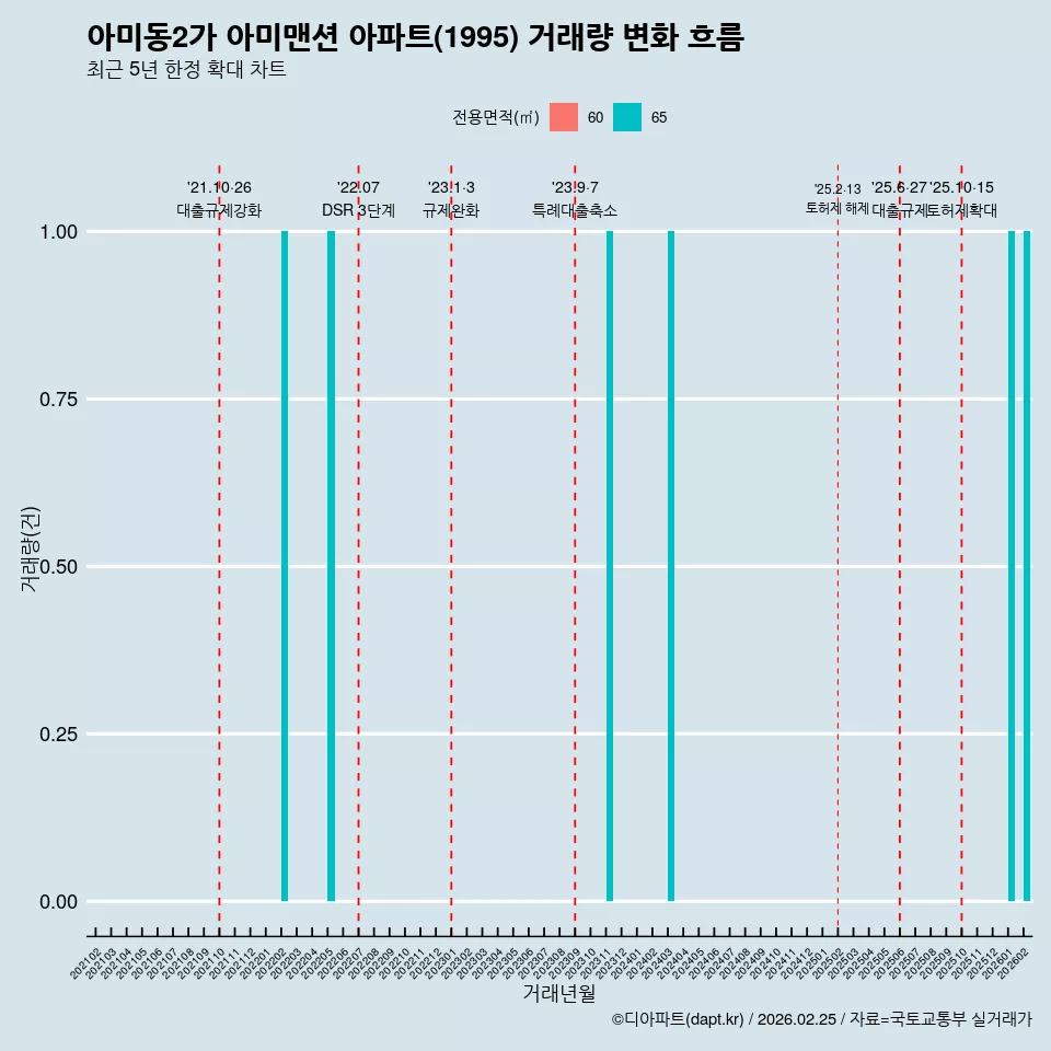 아미동2가 아미맨션 아파트(1995) 거래량 변화 흐름