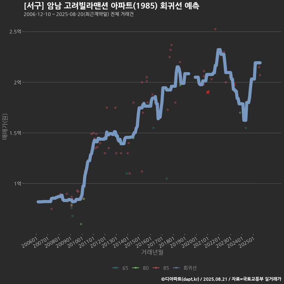 [서구] 암남 고려빌라맨션 아파트(1985) 회귀선 예측