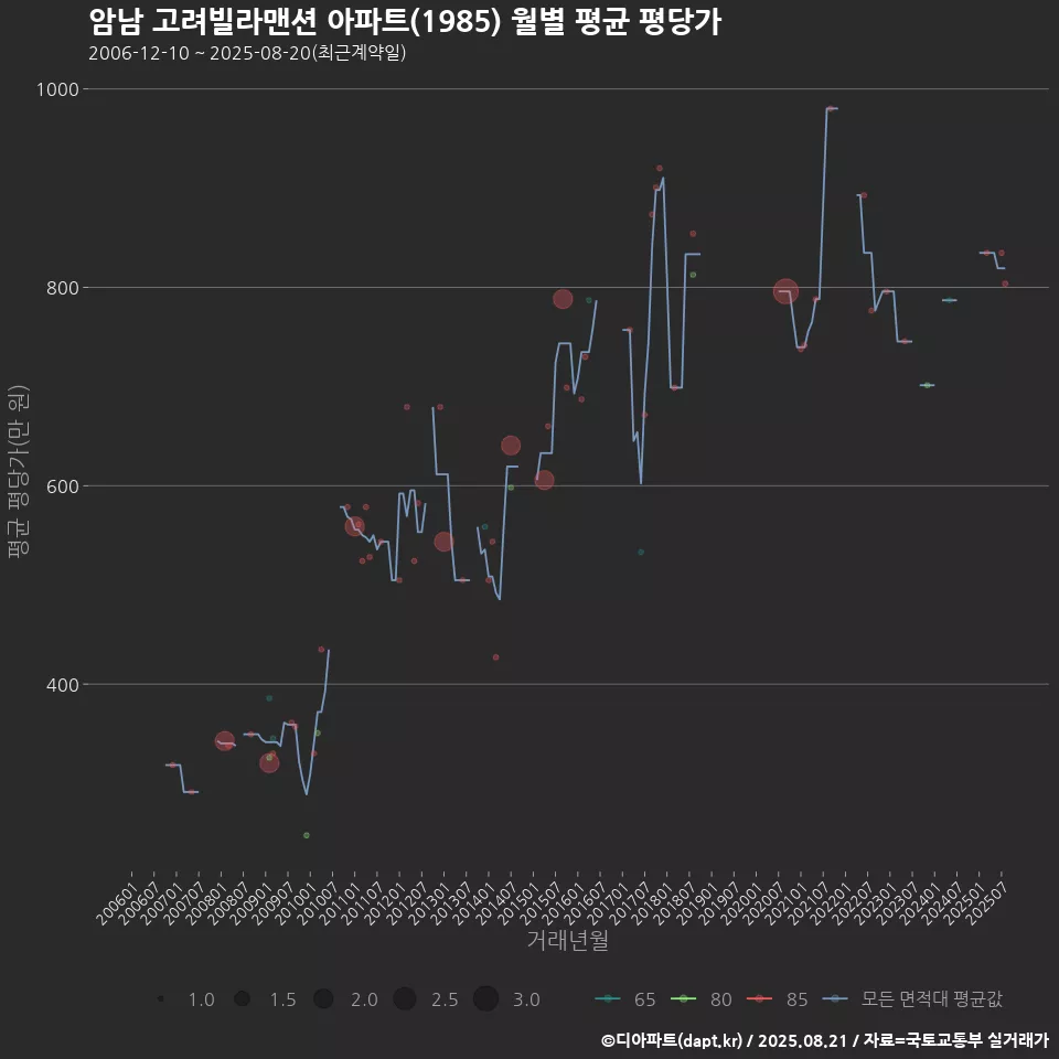 암남 고려빌라맨션 아파트(1985) 월별 평균 평당가