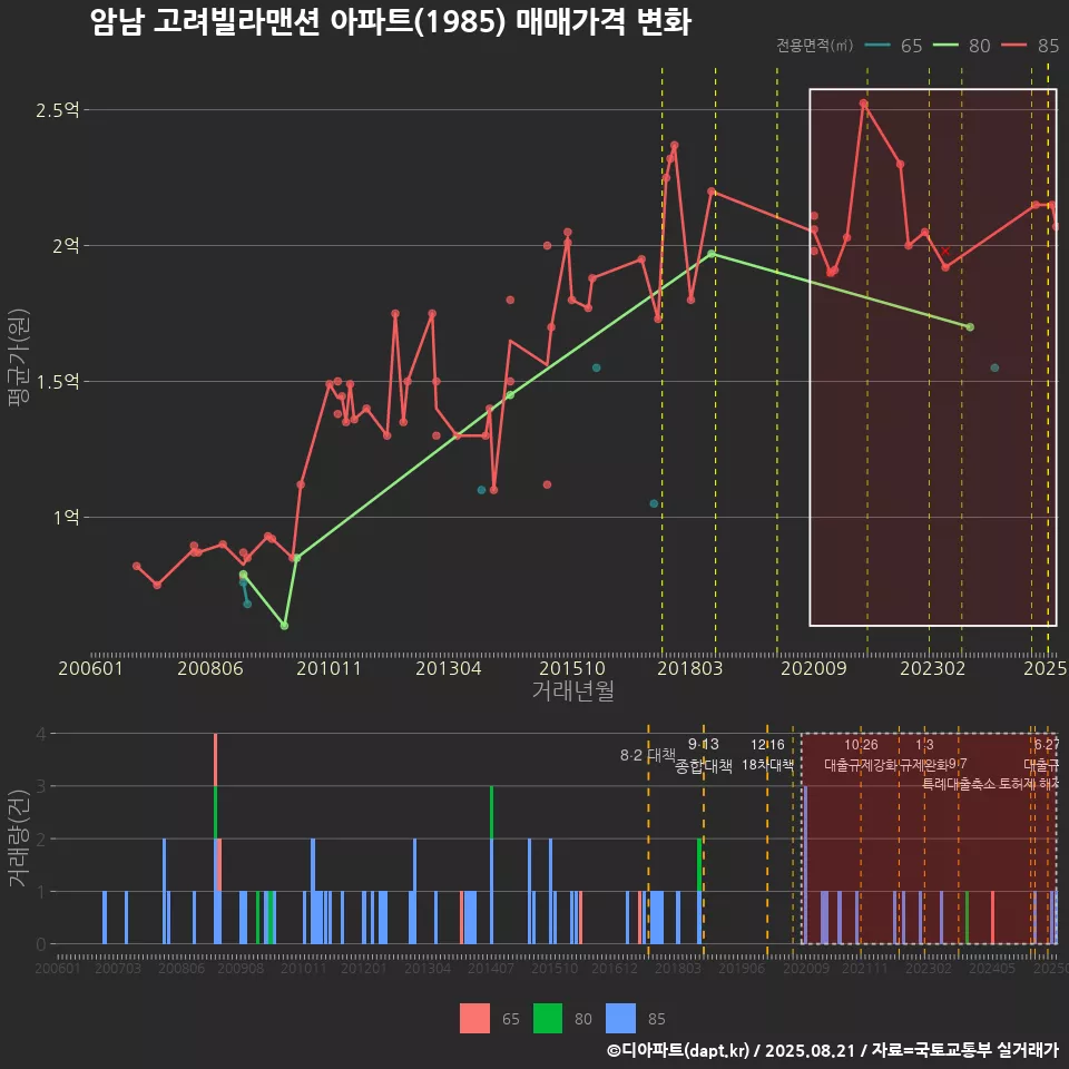 암남 고려빌라맨션 아파트(1985) 매매가격 변화