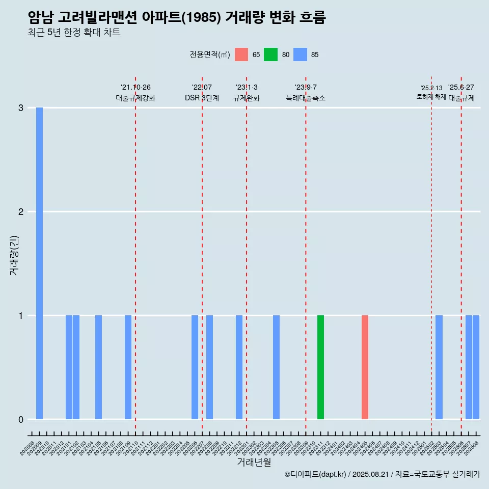 암남 고려빌라맨션 아파트(1985) 거래량 변화 흐름