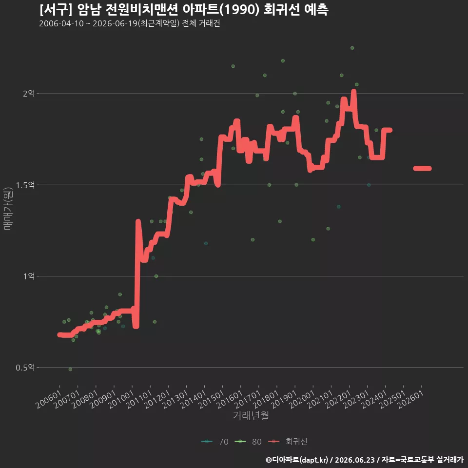[서구] 암남 전원비치맨션 아파트(1990) 회귀선 예측