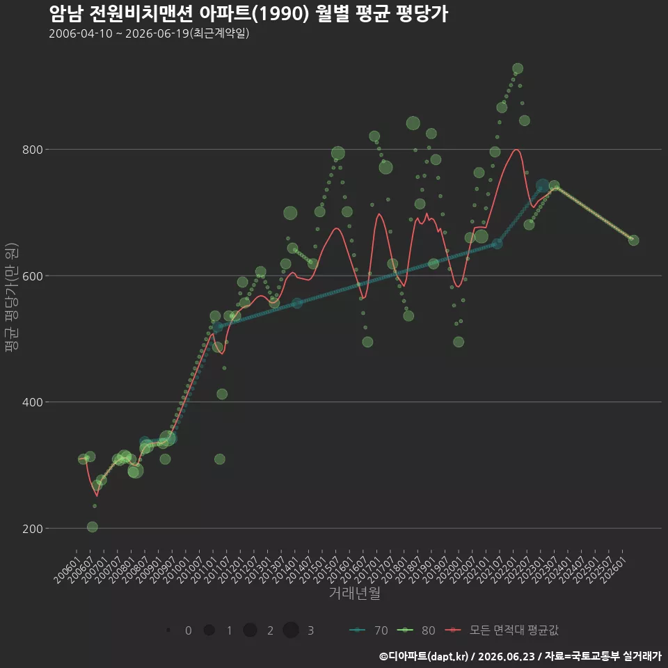 암남 전원비치맨션 아파트(1990) 월별 평균 평당가