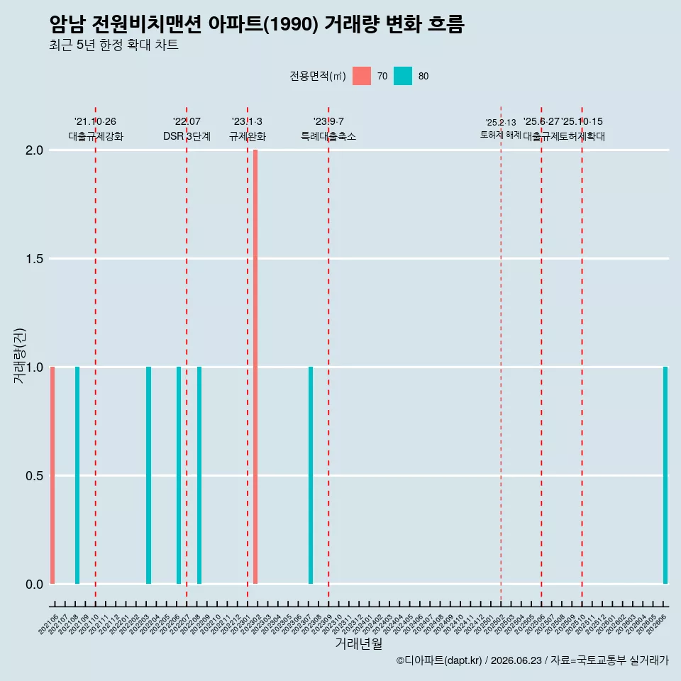 암남 전원비치맨션 아파트(1990) 거래량 변화 흐름