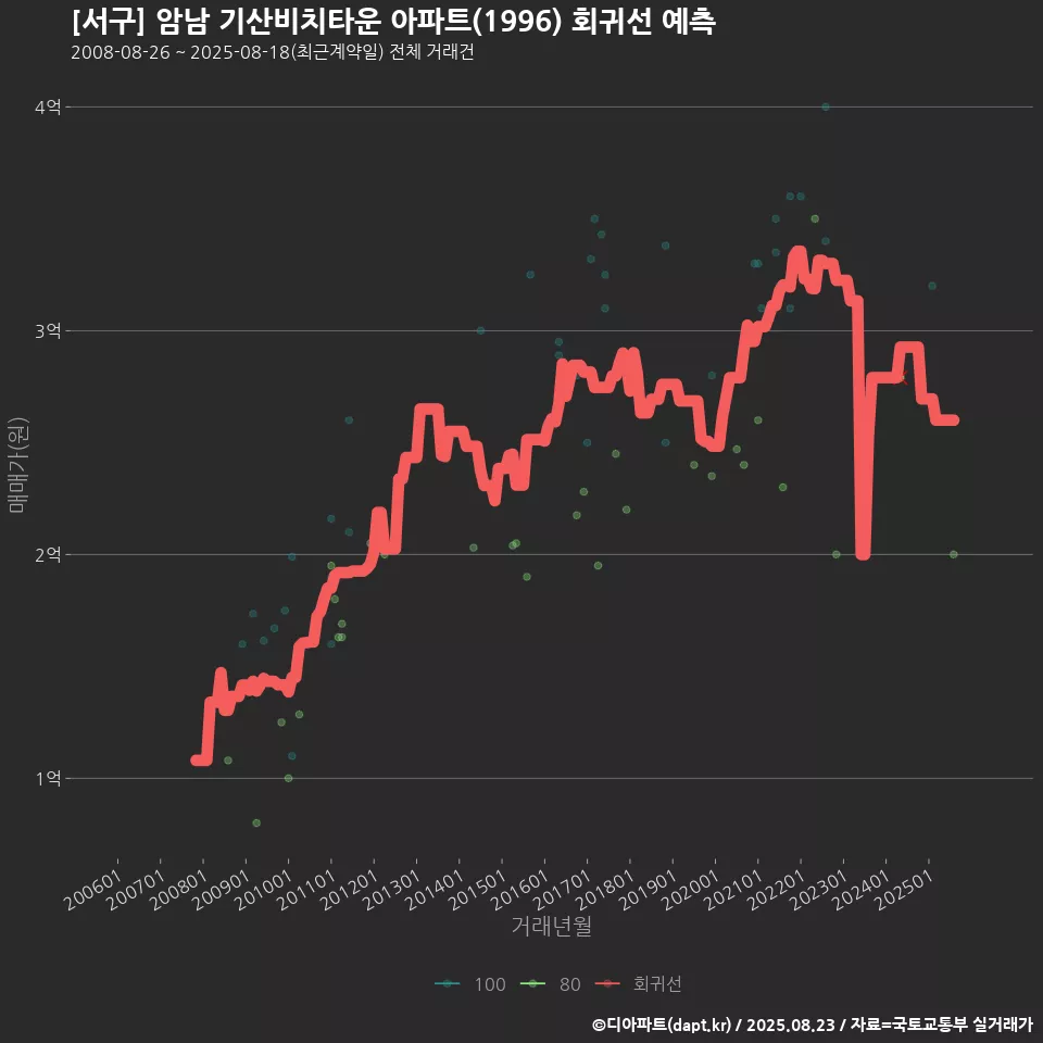 [서구] 암남 기산비치타운 아파트(1996) 회귀선 예측