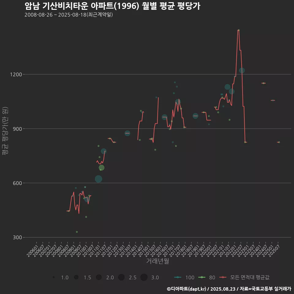 암남 기산비치타운 아파트(1996) 월별 평균 평당가