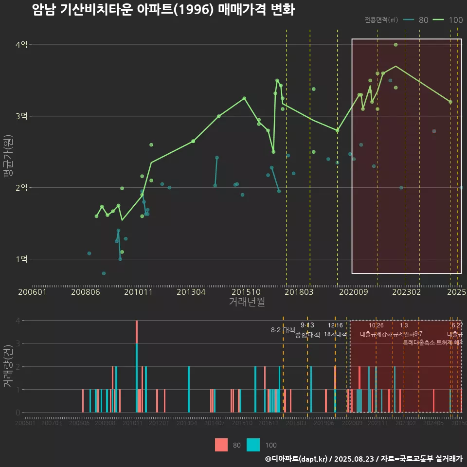 암남 기산비치타운 아파트(1996) 매매가격 변화
