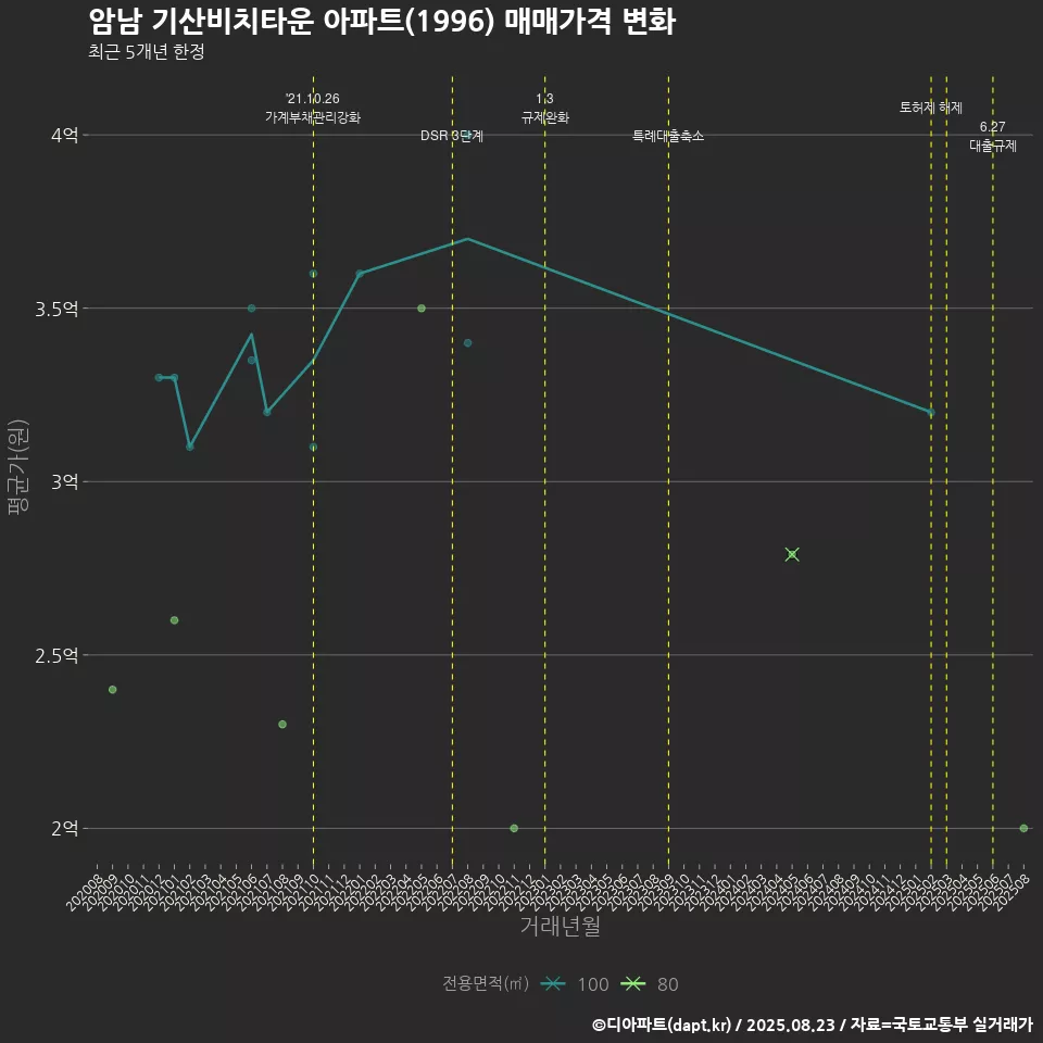 암남 기산비치타운 아파트(1996) 매매가격 변화