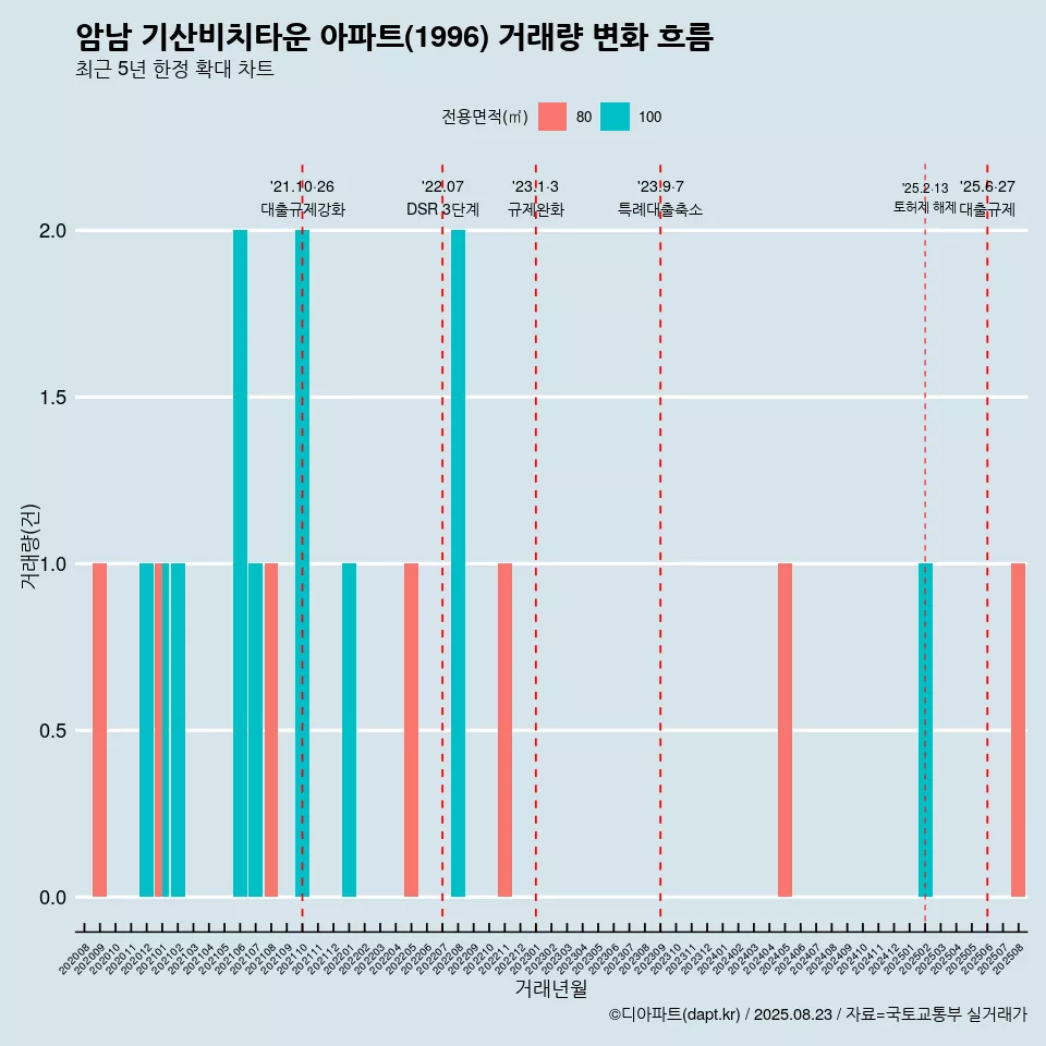 암남 기산비치타운 아파트(1996) 거래량 변화 흐름