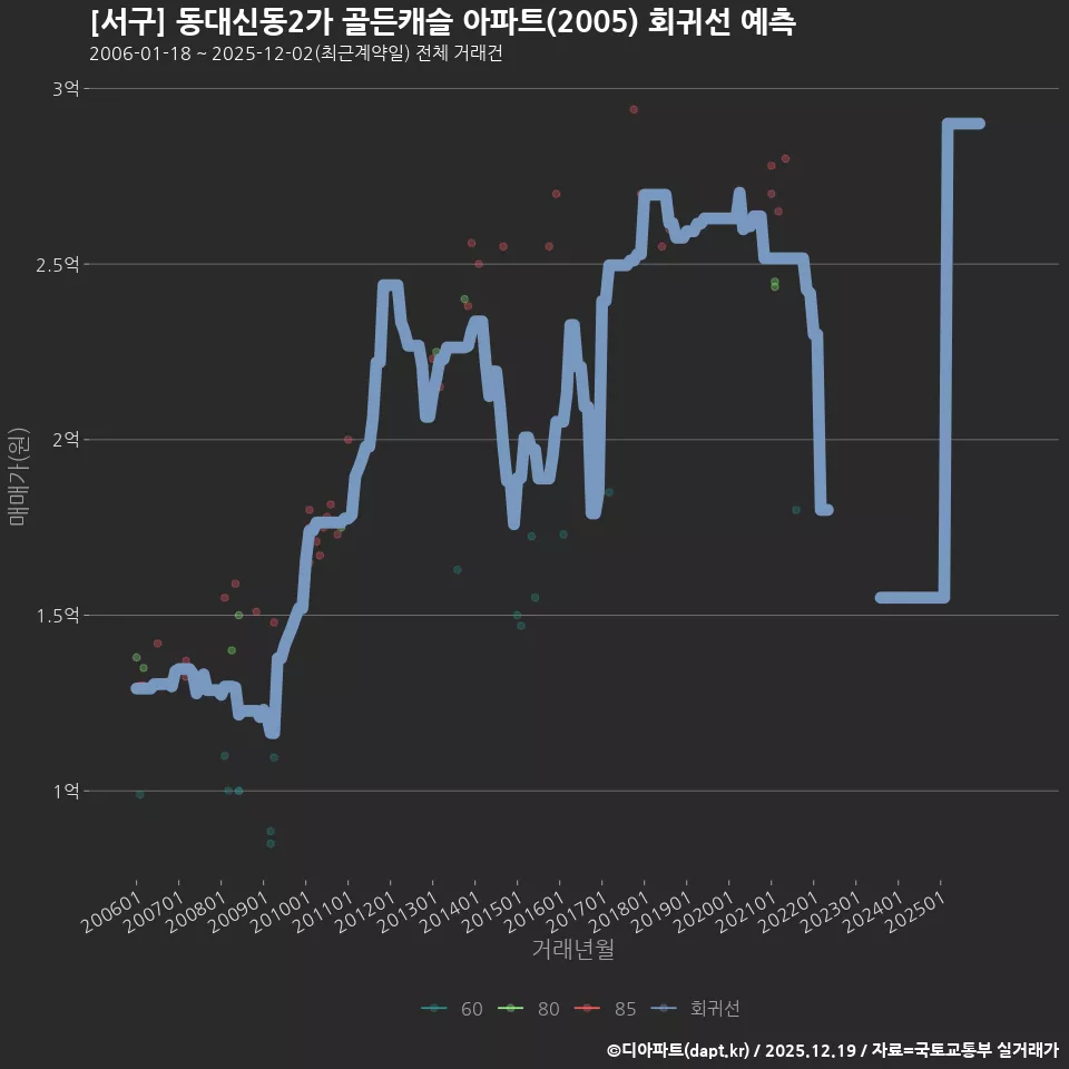 [서구] 동대신동2가 골든캐슬 아파트(2005) 회귀선 예측