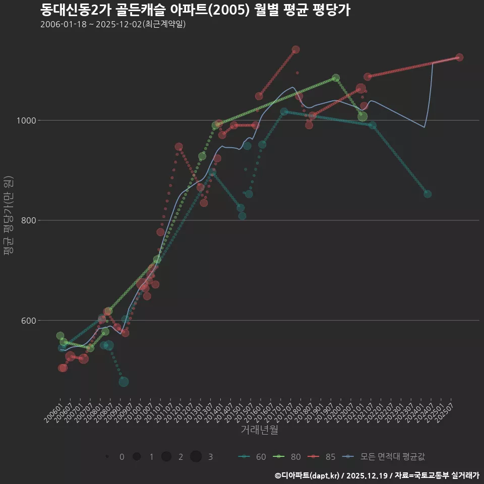 동대신동2가 골든캐슬 아파트(2005) 월별 평균 평당가
