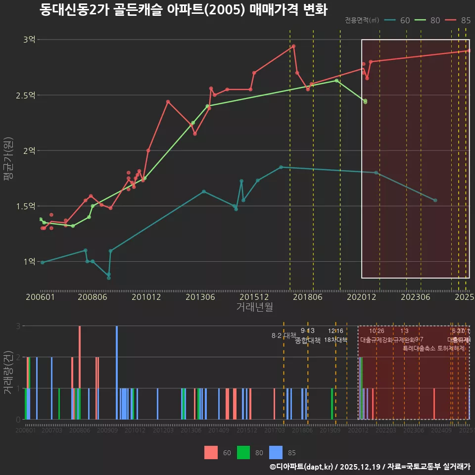 동대신동2가 골든캐슬 아파트(2005) 매매가격 변화