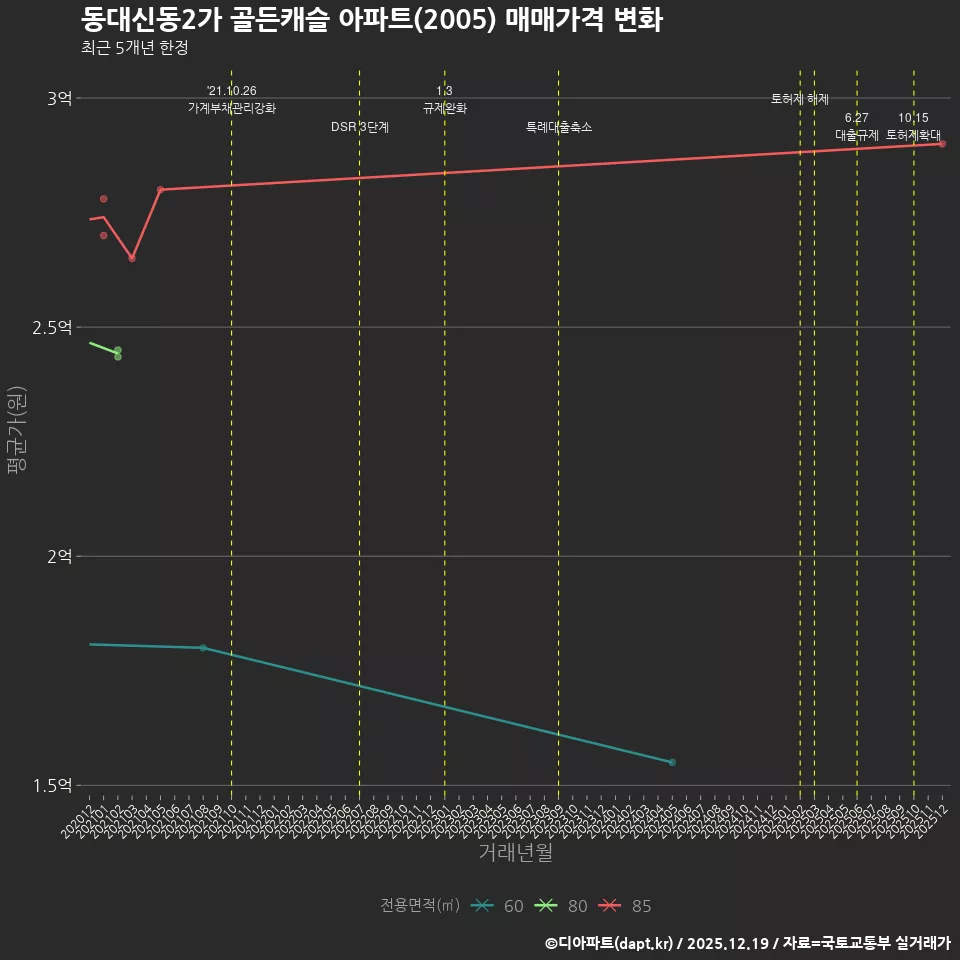 동대신동2가 골든캐슬 아파트(2005) 매매가격 변화
