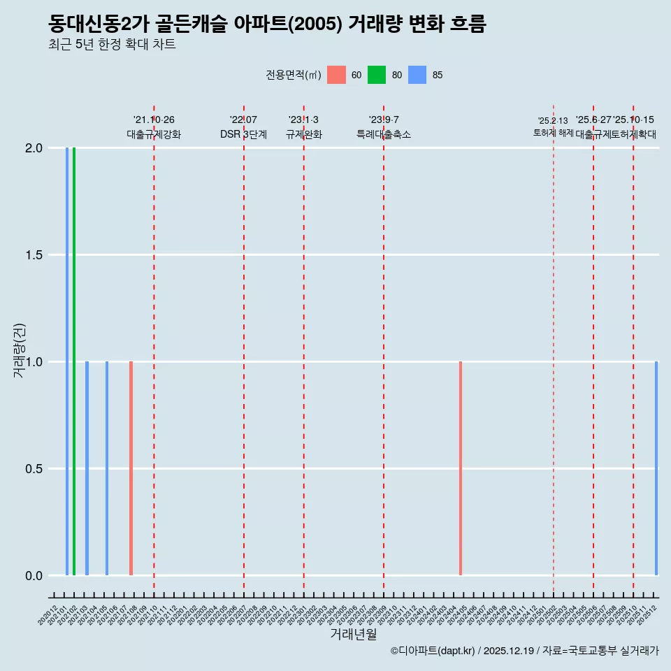 동대신동2가 골든캐슬 아파트(2005) 거래량 변화 흐름