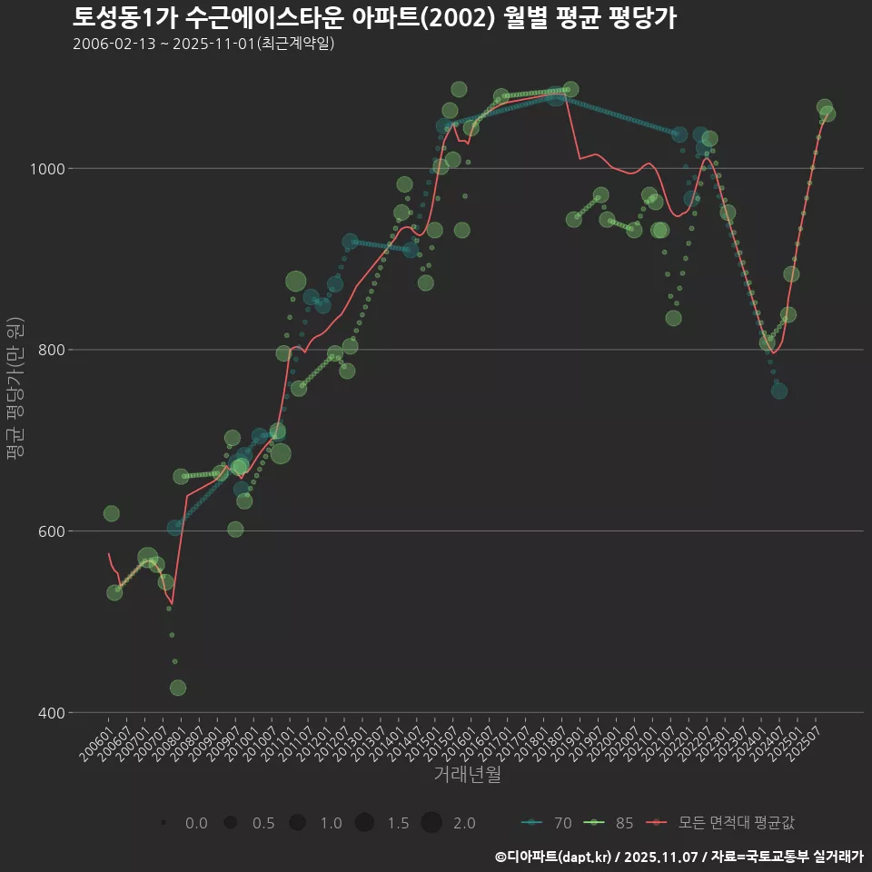 토성동1가 수근에이스타운 아파트(2002) 월별 평균 평당가
