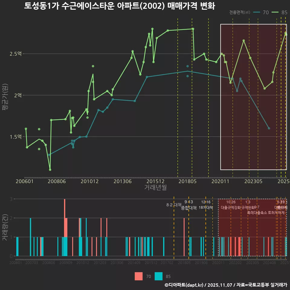 토성동1가 수근에이스타운 아파트(2002) 매매가격 변화