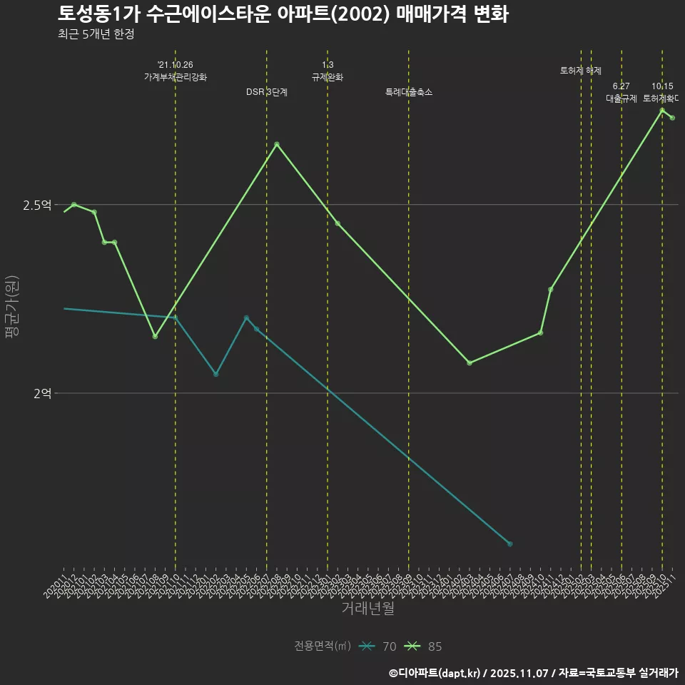 토성동1가 수근에이스타운 아파트(2002) 매매가격 변화