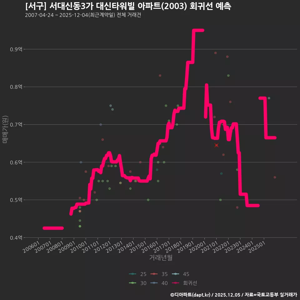 [서구] 서대신동3가 대신타워빌 아파트(2003) 회귀선 예측