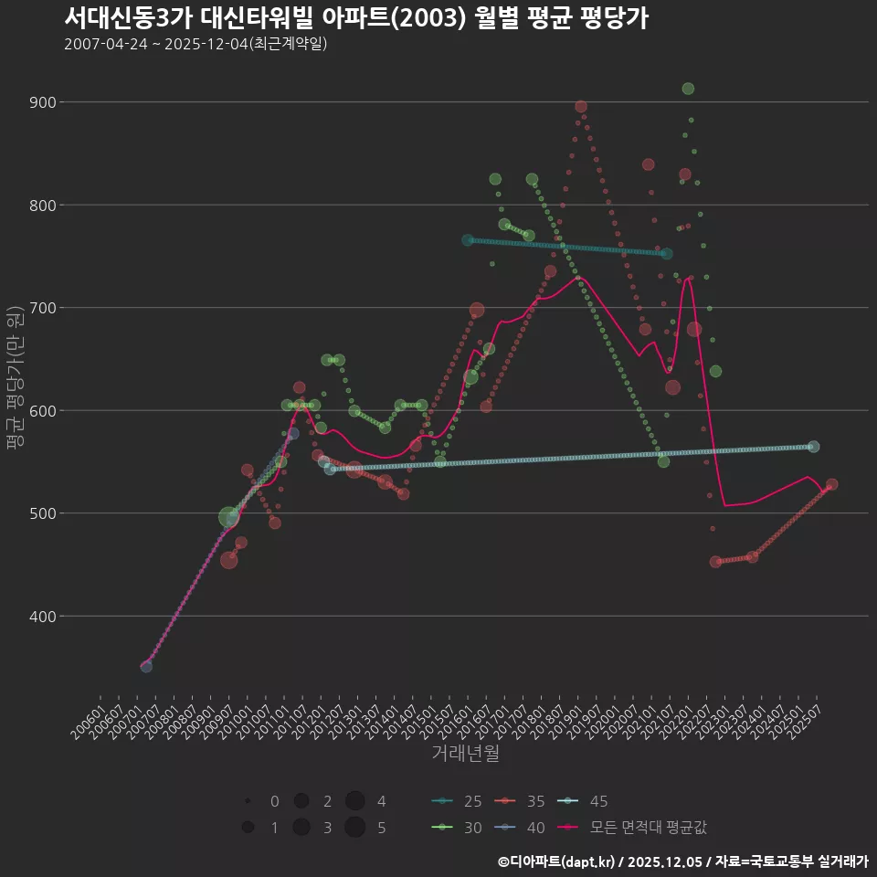 서대신동3가 대신타워빌 아파트(2003) 월별 평균 평당가